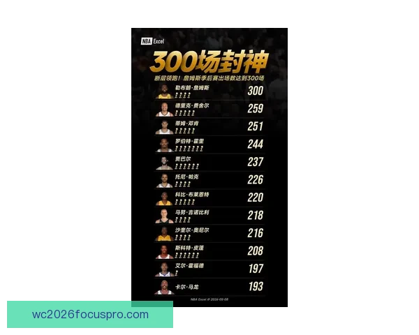 詹姆斯季后赛出场时间创新高湖人轮换策略引发热议